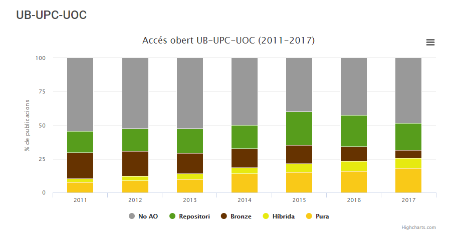% publicació en obert de UB, UPC i UOC